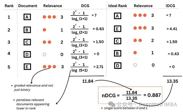 RAG系统的7个检索指标：信息检索任务准确性评估指南