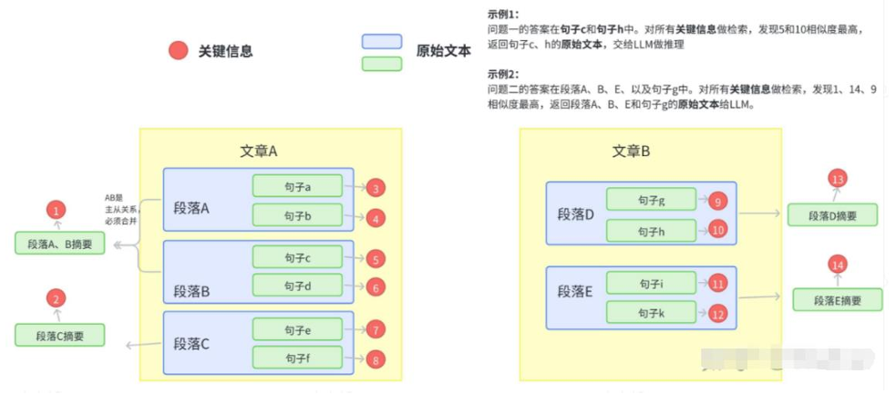 大模型面经——以医疗领域为例，整理RAG基础与实际应用中的痛点