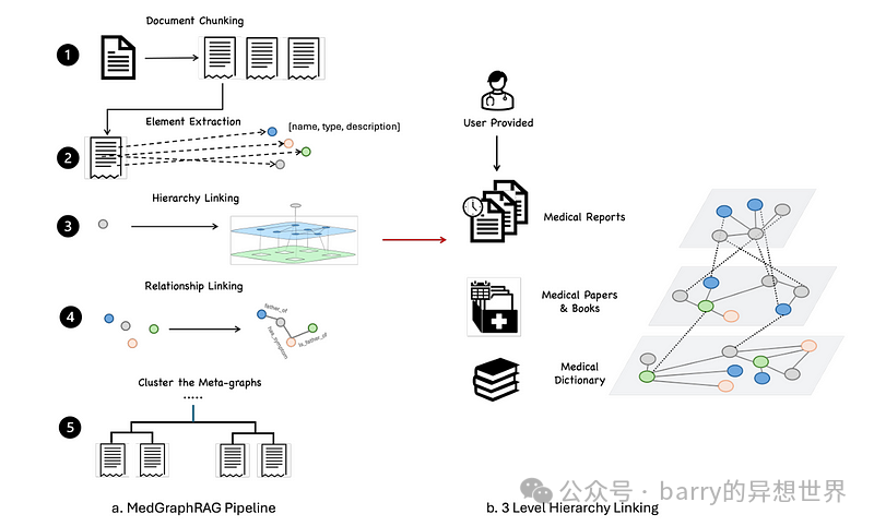 MedGraphRAG 是医疗领域人工智能的彻底变革者