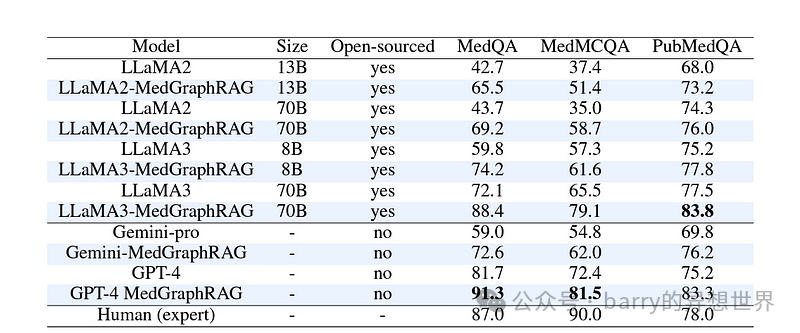 MedGraphRAG 是医疗领域人工智能的彻底变革者