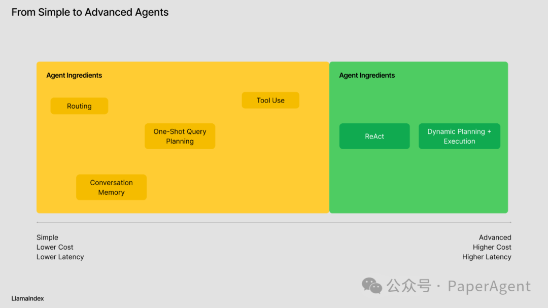 RAG只是开始，Agentic App是未来