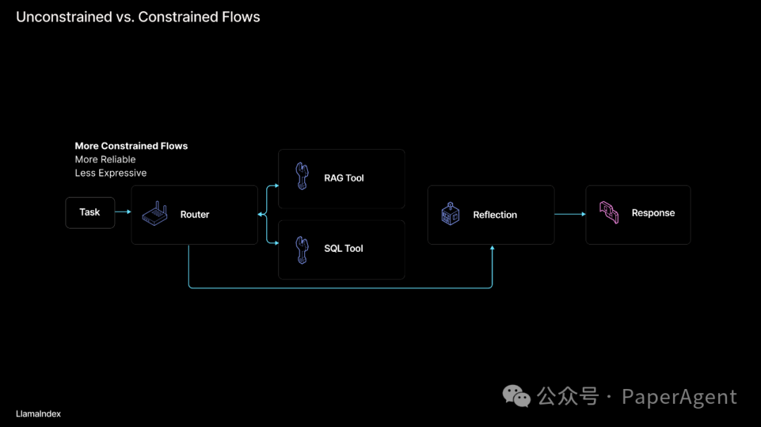 RAG只是开始，Agentic App是未来