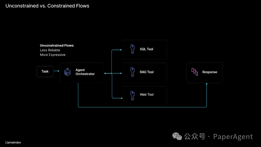 RAG只是开始，Agentic App是未来