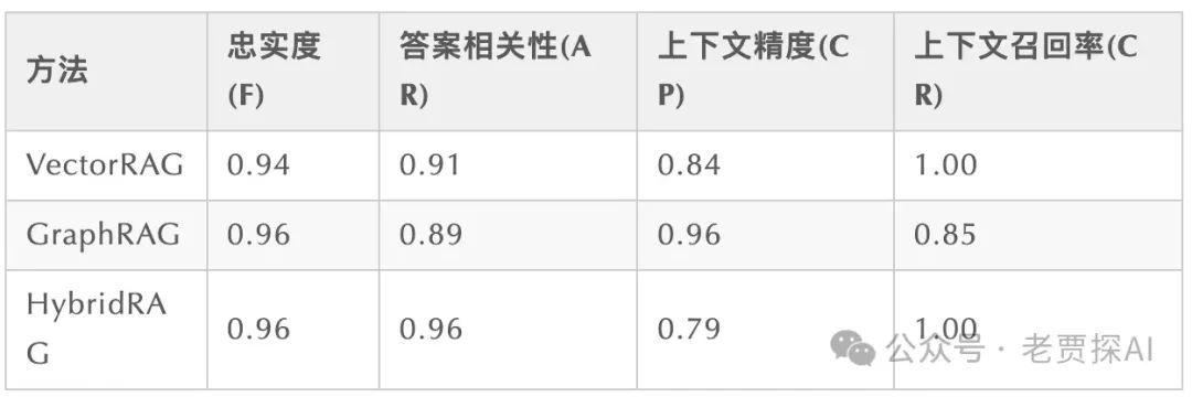 HybridRAG｜传统RAG集成GraphRAG的初步方案