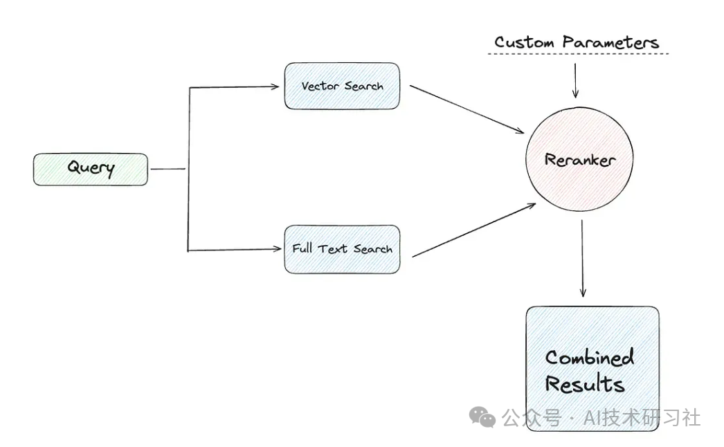 RAG优化神器：rerankers重新排名模型的终极方案，提供轻量级统一API