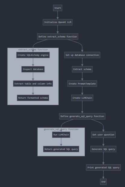 数据隐私与RAG：如何在保护隐私的同时与数据库对话（Text2SQL）。