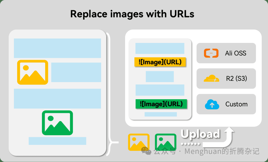 RAG预处理增强：让Fastgpt/Dify召回更多东西
