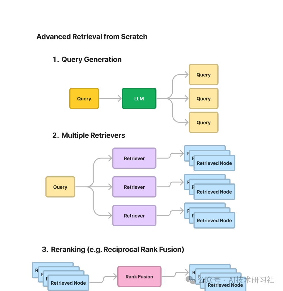 RAG入门秘籍：构建检索增强生成应用程序的终极指南！