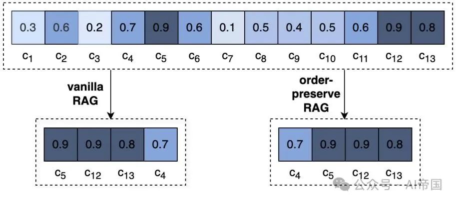 在长上下文LLM的时代，RAG是否仍然必要？