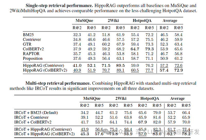 HippoRAG:模拟大脑记忆思索机制的 RAG