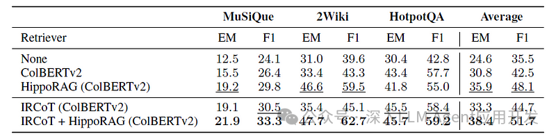HippoRAG:模拟大脑记忆思索机制的 RAG