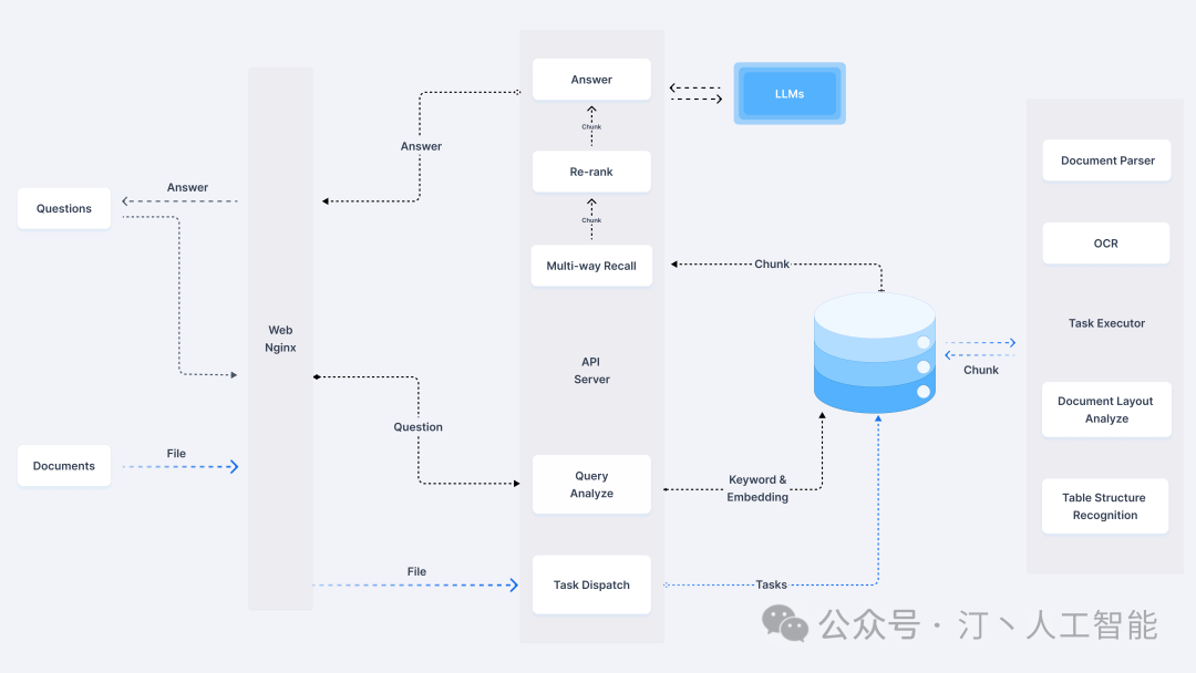 RAG+Agent人工智能平台:RAGflow实现GraphRA知识库问答,打造极致多模态问答与AI编排流体验