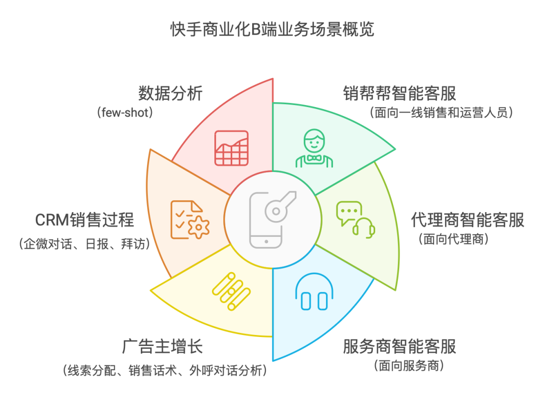 快手B端商业化技术探索：基于LLM构建智能RAG与Agent平台