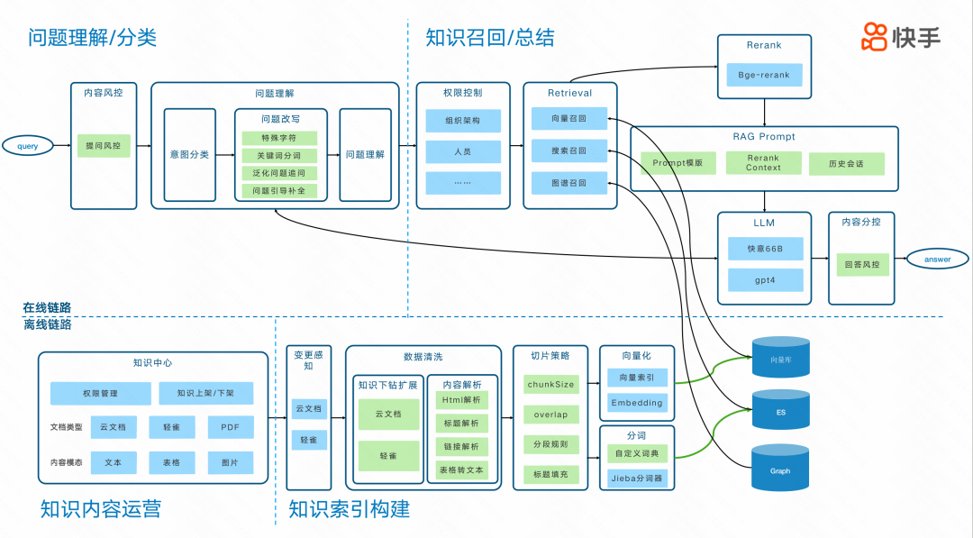 快手B端商业化技术探索：基于LLM构建智能RAG与Agent平台