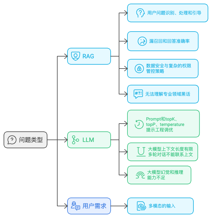 快手B端商业化技术探索：基于LLM构建智能RAG与Agent平台