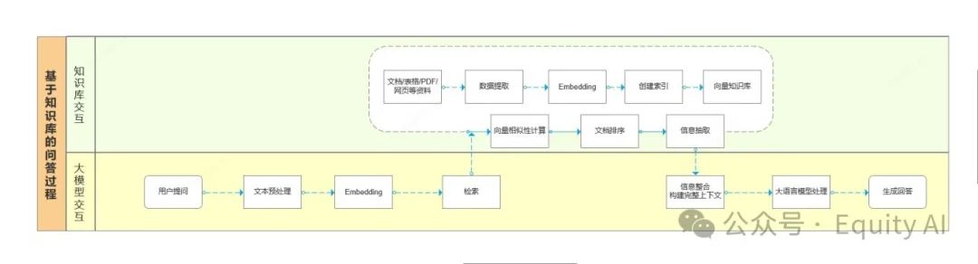 【AI+知识库】商业化问答场景，让AI回复更准确，一篇专为所有“小白”讲透RAG的实例教程（上篇）