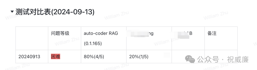 全球首发：第二代 RAG 系统 auto-coder.rag 相比市面主流RAG系统 20%-60% 效果提升