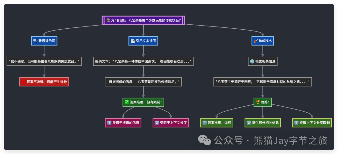 一文通俗讲透 RAG 背后的逻辑,让 AI 回答更精准!