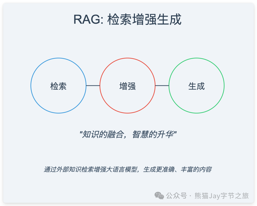 一文通俗讲透 RAG 背后的逻辑,让 AI 回答更精准!