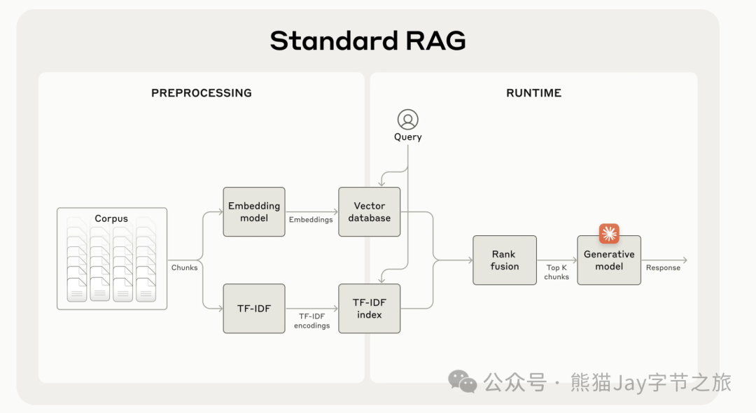 一文通俗讲透 RAG 背后的逻辑,让 AI 回答更精准!