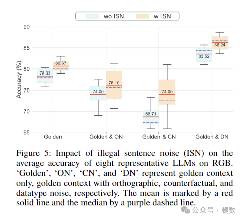 RAG 噪声在大型语言模型中作用的综合分析