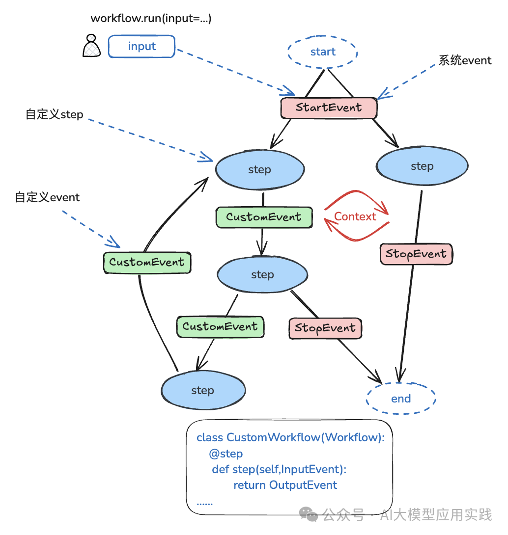深入解析LlamaIndex Workflows：构建复杂RAG与智能体工作流的新利器【上篇】