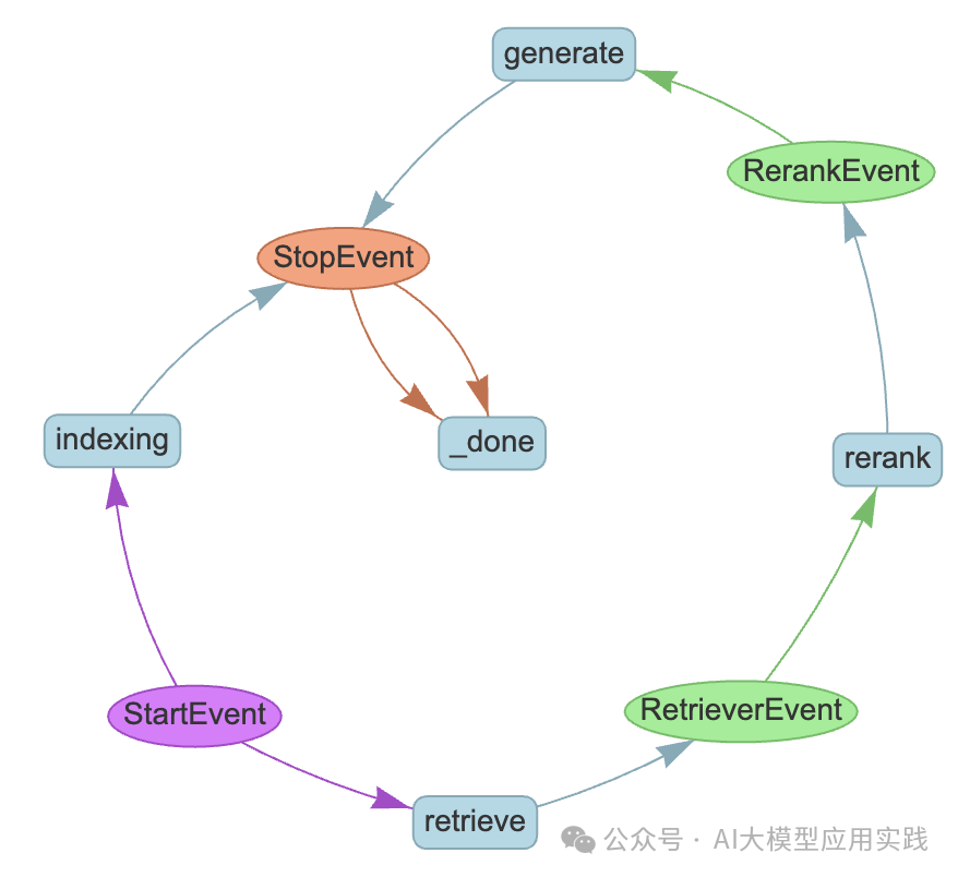 深入解析LlamaIndex Workflows：构建复杂RAG与智能体工作流的新利器【上篇】