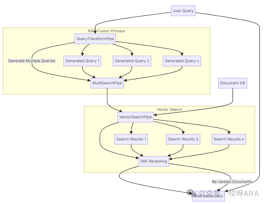 RAG高级优化：检索策略探讨Fusion, HyDE安排上(含代码)