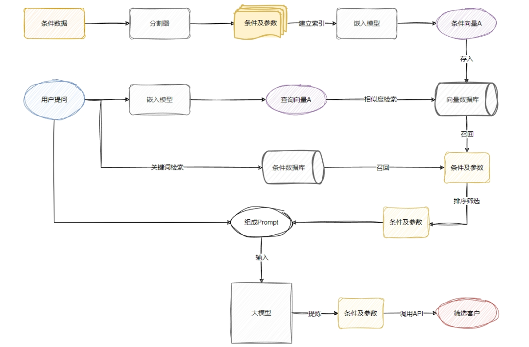 基于RAG的to B智能体(Agent)应用实践