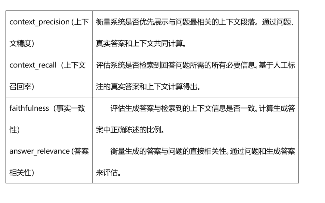 RAG测评关键指标