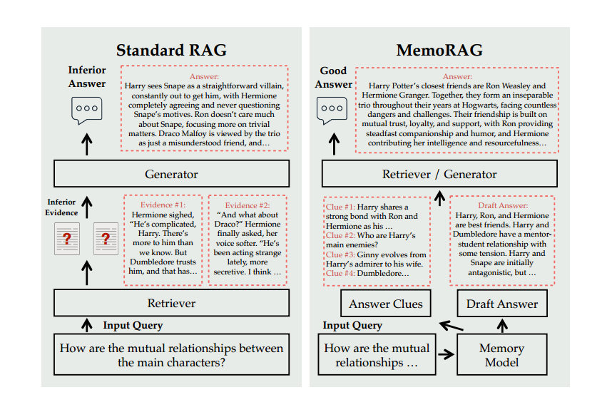 MemoRAG：​通过受记忆启发的知识发现迈向下一代RAG