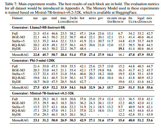 MemoRAG：​通过受记忆启发的知识发现迈向下一代RAG