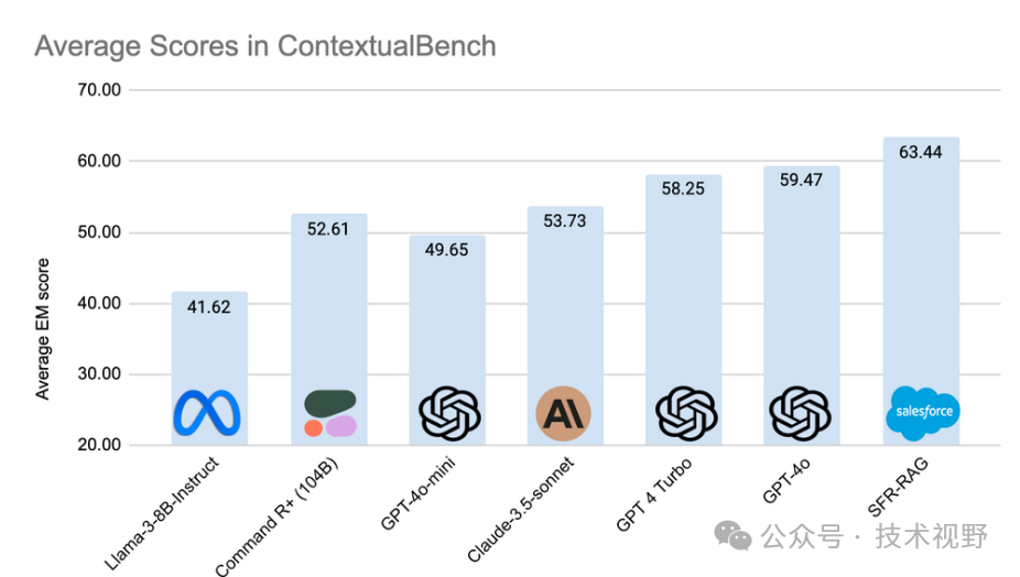 Salesforce AI Research 推出新一代 RAG 模型：SFR-RAG