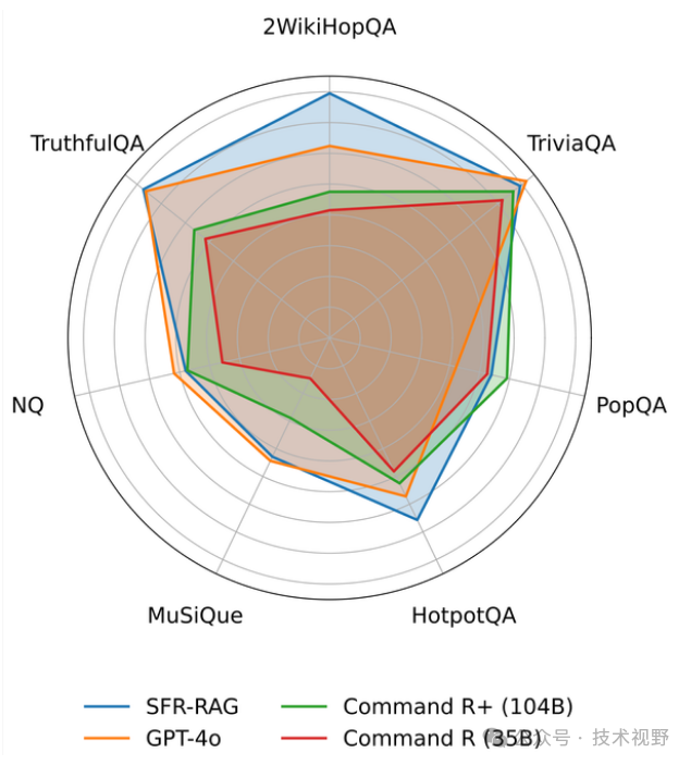 Salesforce AI Research 推出新一代 RAG 模型：SFR-RAG