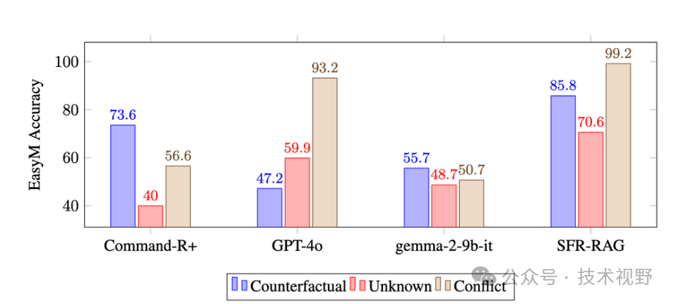 Salesforce AI Research 推出新一代 RAG 模型：SFR-RAG