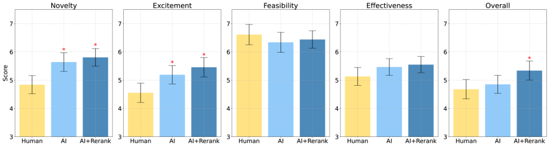斯坦福团队研究：AI生成的科研想法比人类专家更有创意，但无法替代人类