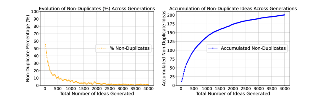 斯坦福团队研究：AI生成的科研想法比人类专家更有创意，但无法替代人类