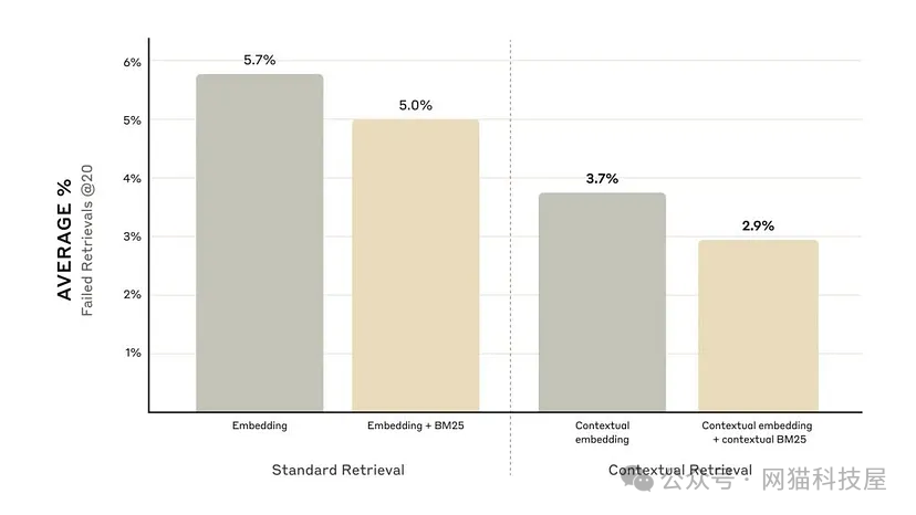 Claude 的上下文检索功能提升了 RAG 准确率，这会是人工智能革命？