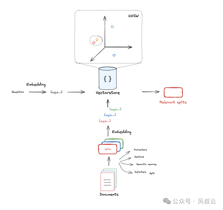 RAG实战篇：构建一个最小可行性的Rag系统