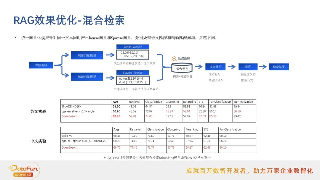 行业落地分享：阿里云搜索RAG应用实践