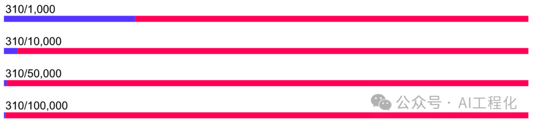 知识库越大向量检索准确性越低！RAG应用的陷阱