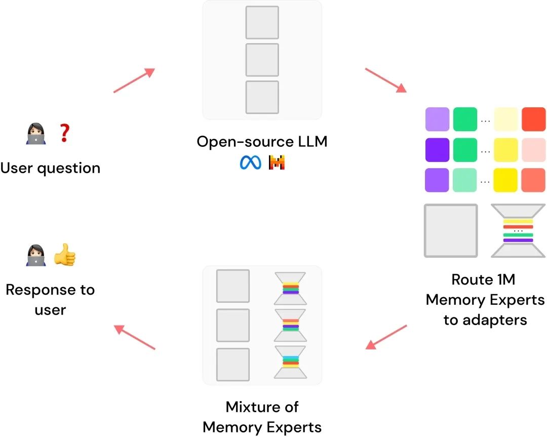 大模型RAG不存在了么？