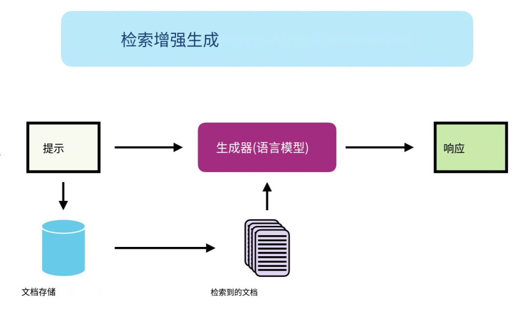 一分钟了解RAG（检索增强生成）