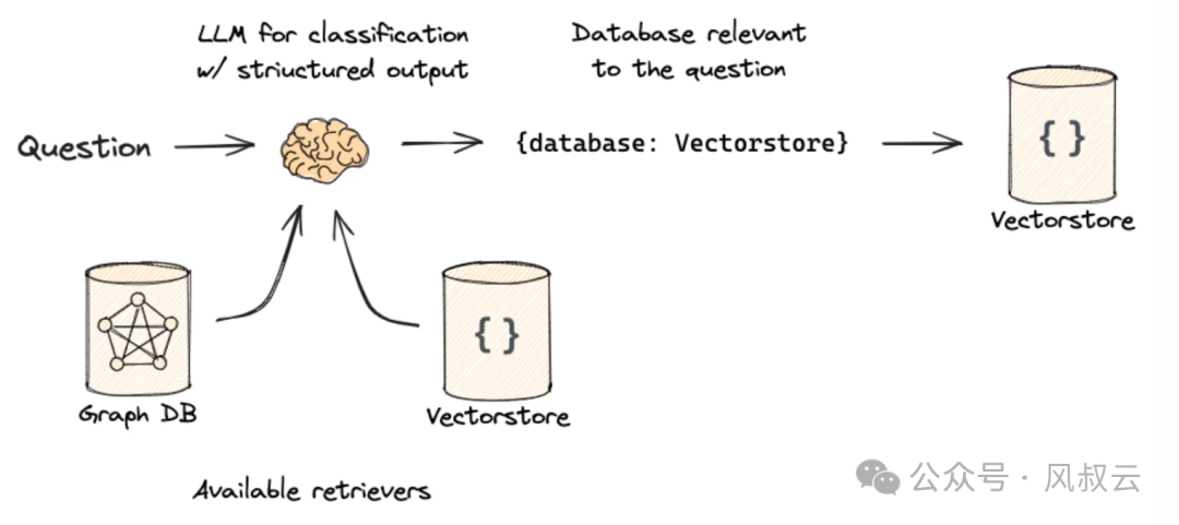 RAG实战篇：精准判断用户查询意图，自动选择最佳处理方案