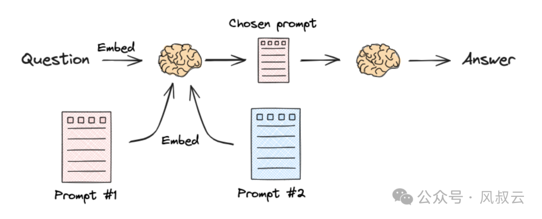 RAG实战篇：精准判断用户查询意图，自动选择最佳处理方案