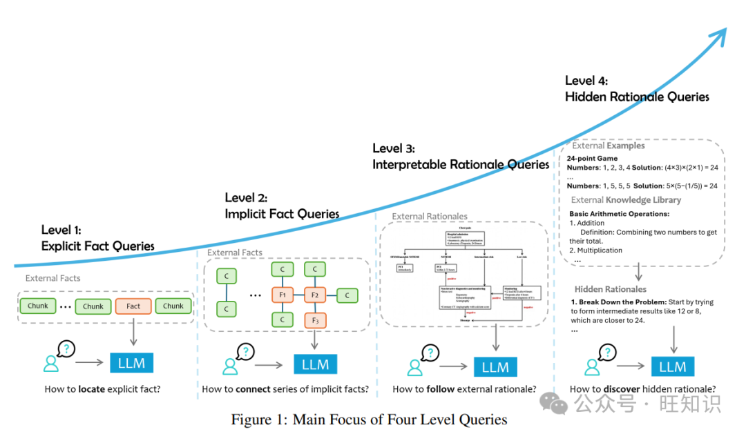 检索增强生成(RAG)与相关技术综述：问题、分类、数据、模型、挑战