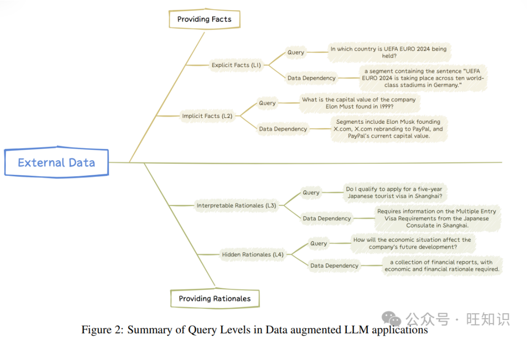 检索增强生成(RAG)与相关技术综述：问题、分类、数据、模型、挑战
