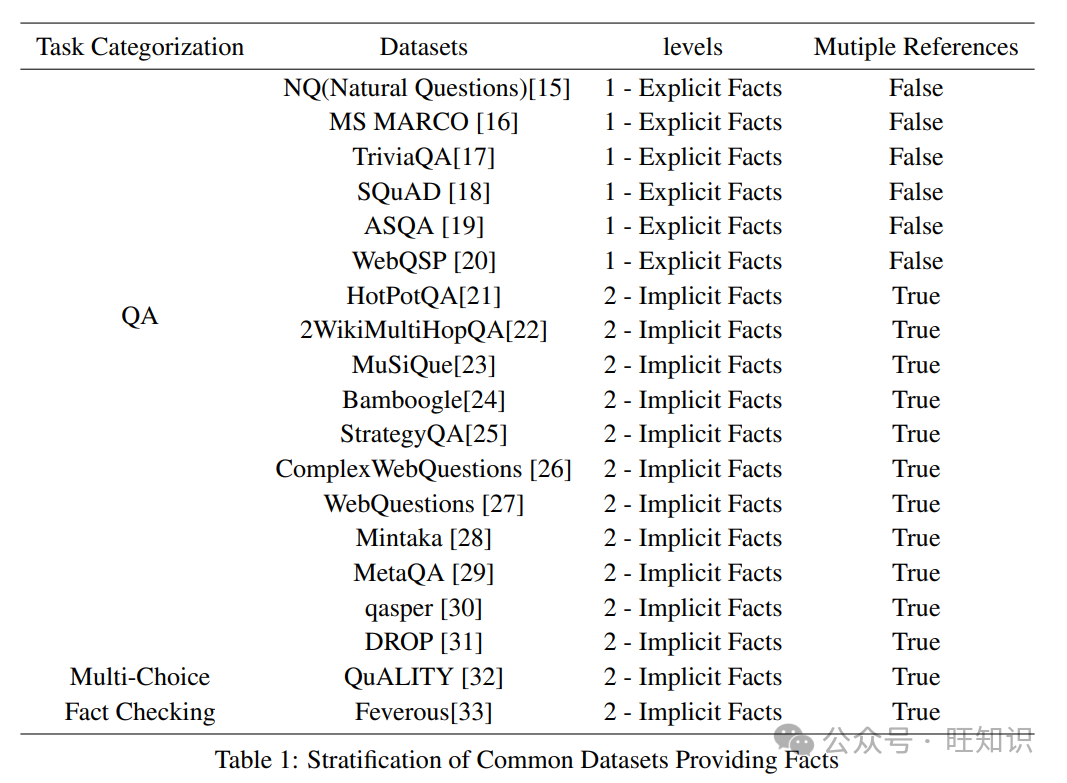检索增强生成(RAG)与相关技术综述：问题、分类、数据、模型、挑战