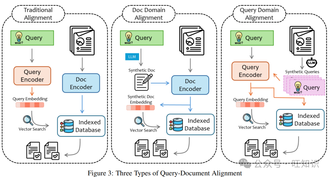 检索增强生成(RAG)与相关技术综述：问题、分类、数据、模型、挑战