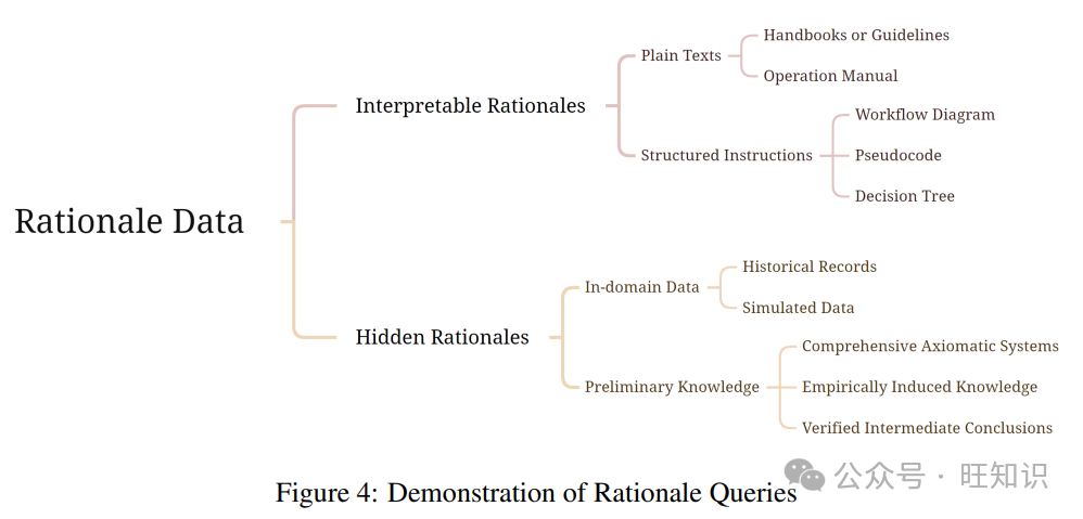 检索增强生成(RAG)与相关技术综述：问题、分类、数据、模型、挑战